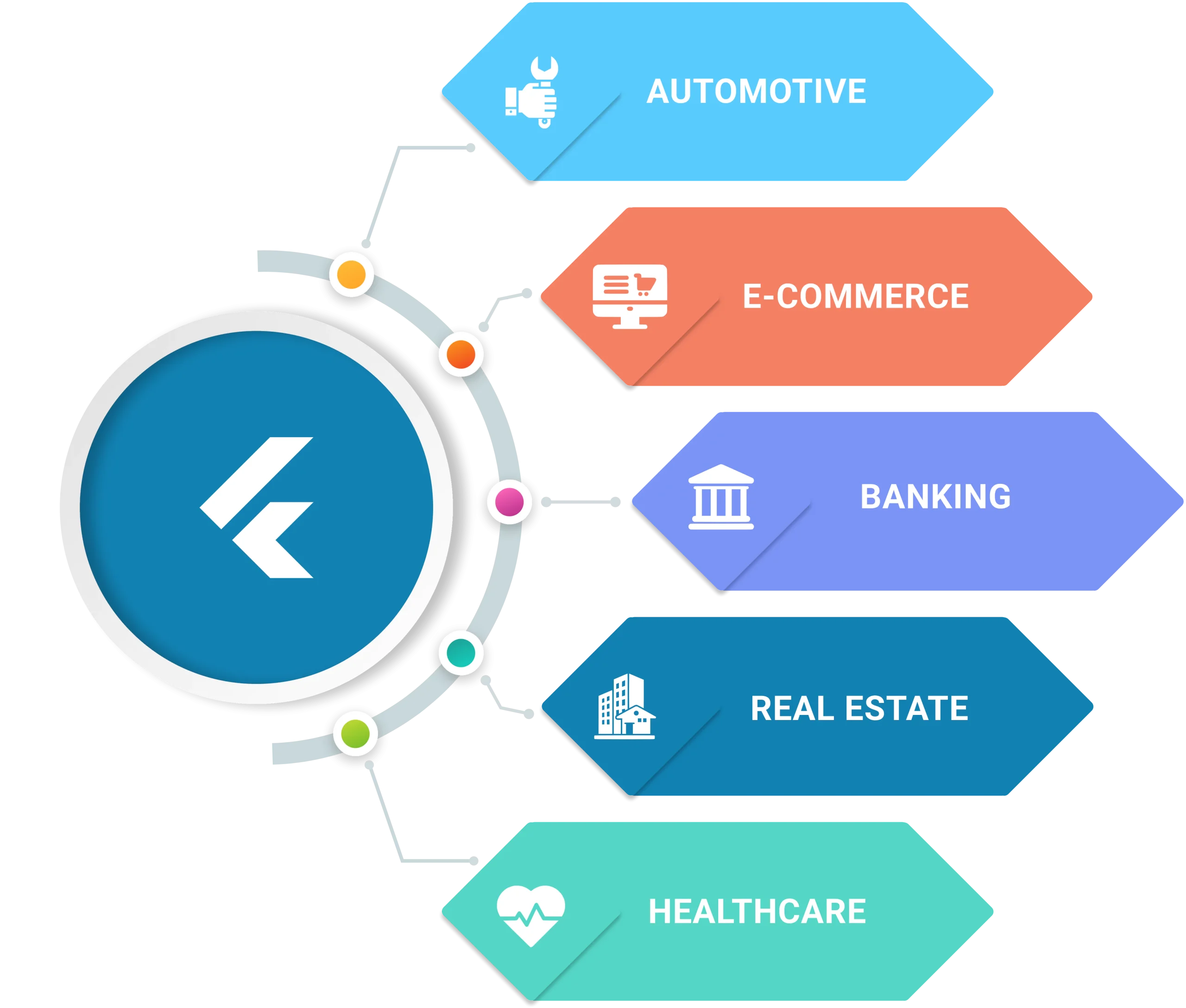 A circular diagram illustrating various types of businesses within the flutter ecosystem, showcasing diversity and innovation.