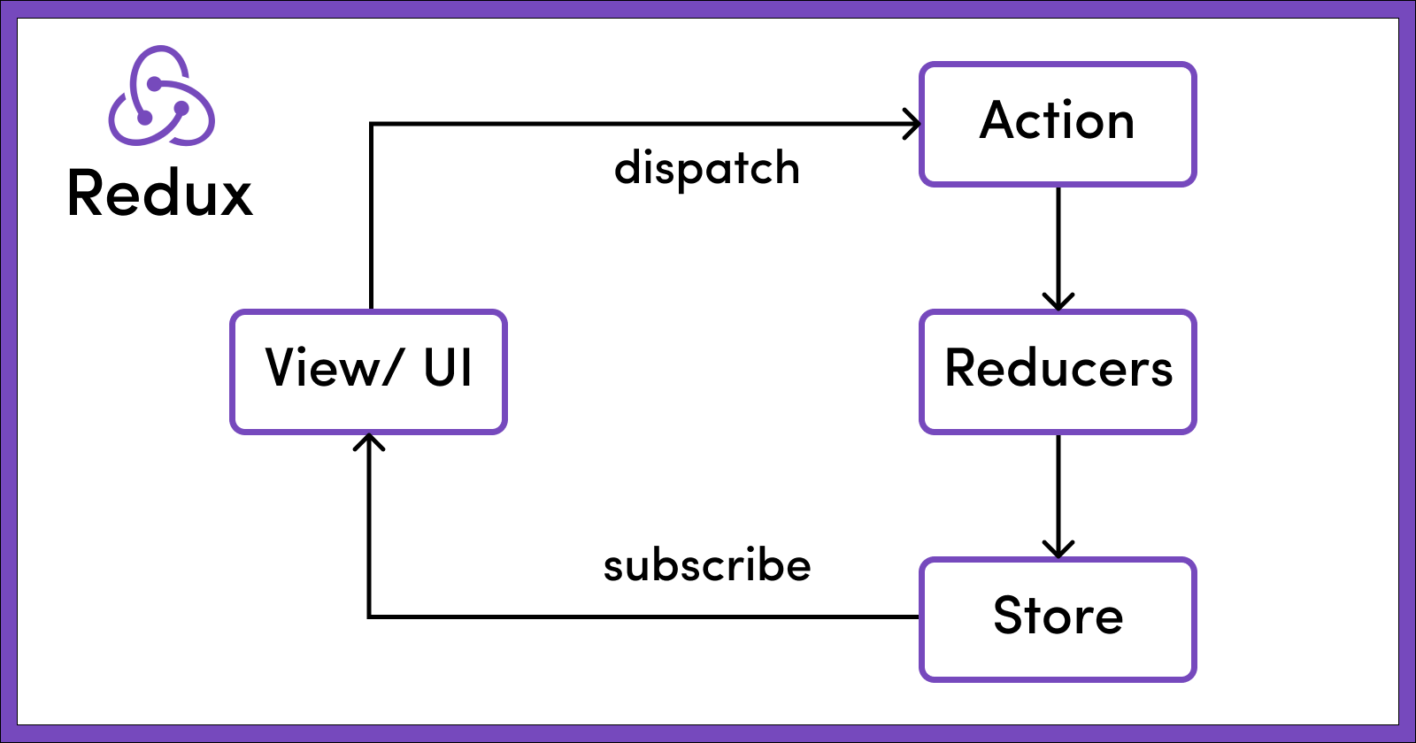 Redux architecture diagram showing the flow of actions from the view/UI to reducers, then to the store.