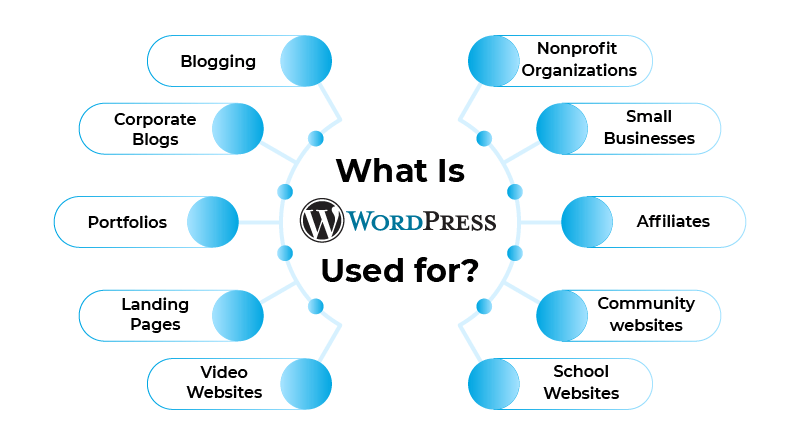 An informative graphic illustrating the various uses of WordPress, including blogging, e-commerce, and portfolio creation.