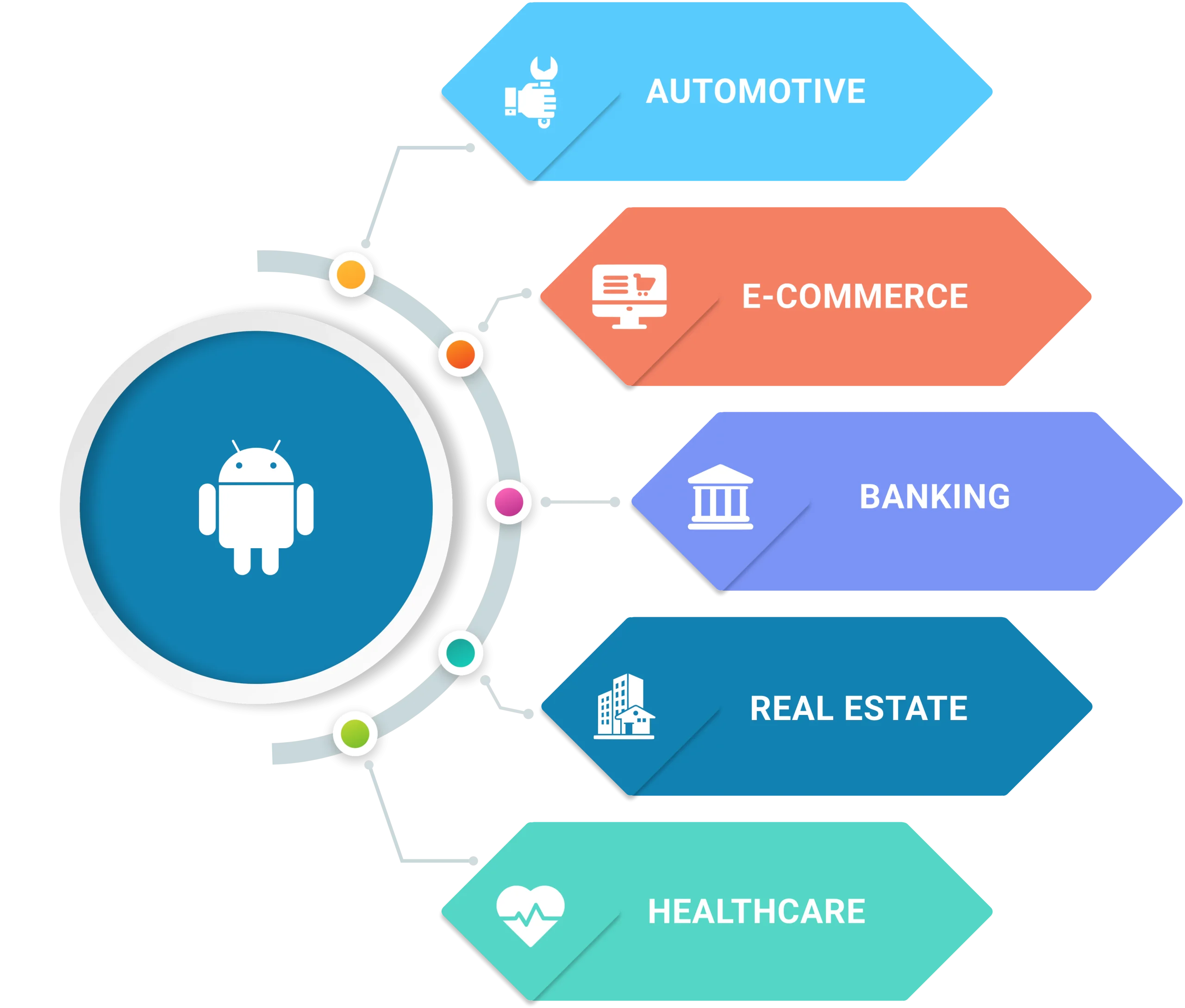 A circular diagram illustrating various types of businesses within the Android ecosystem, showcasing diversity and innovation.