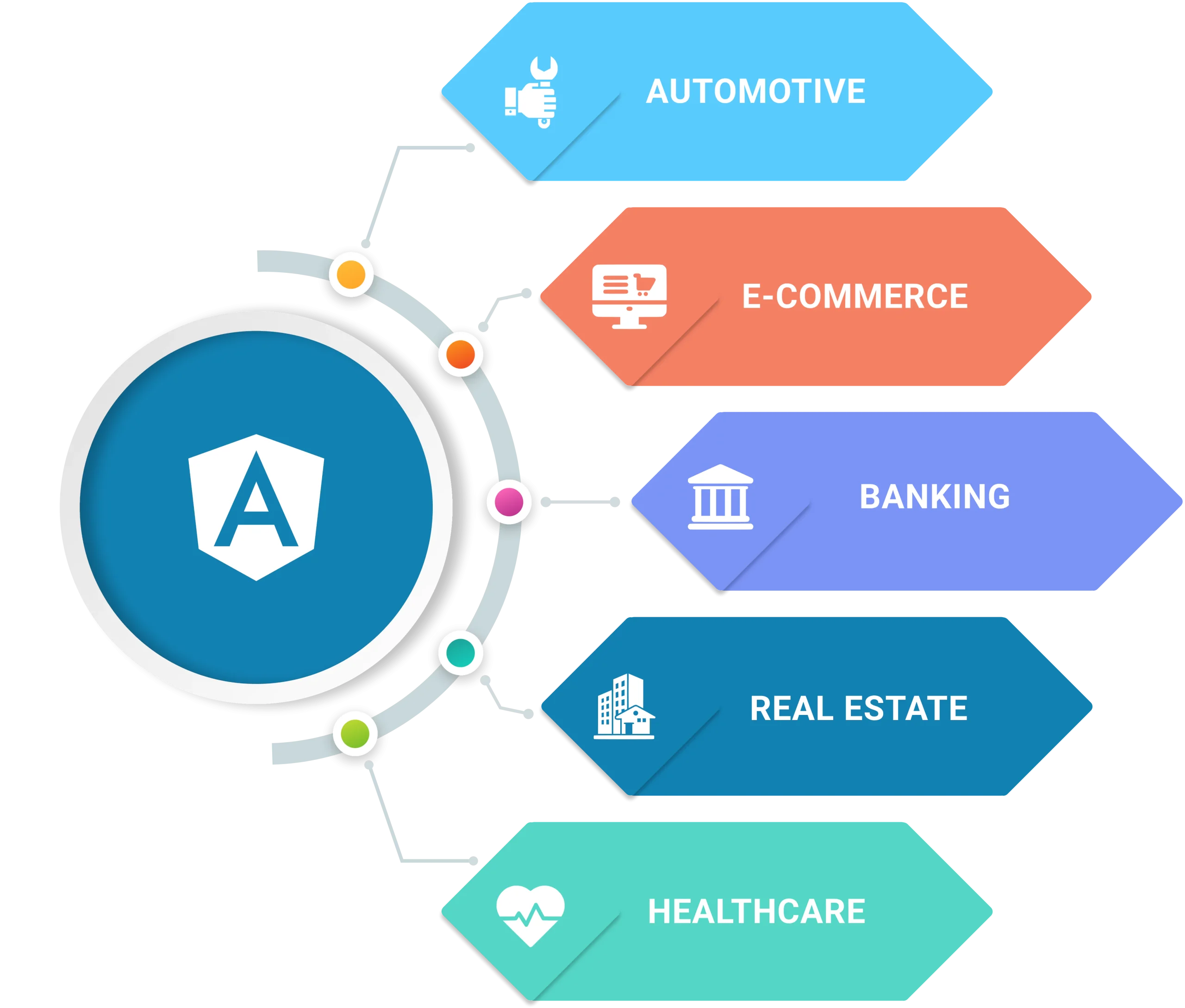 A circular diagram illustrating various types of businesses within the AngularJs ecosystem, showcasing diversity and innovation.