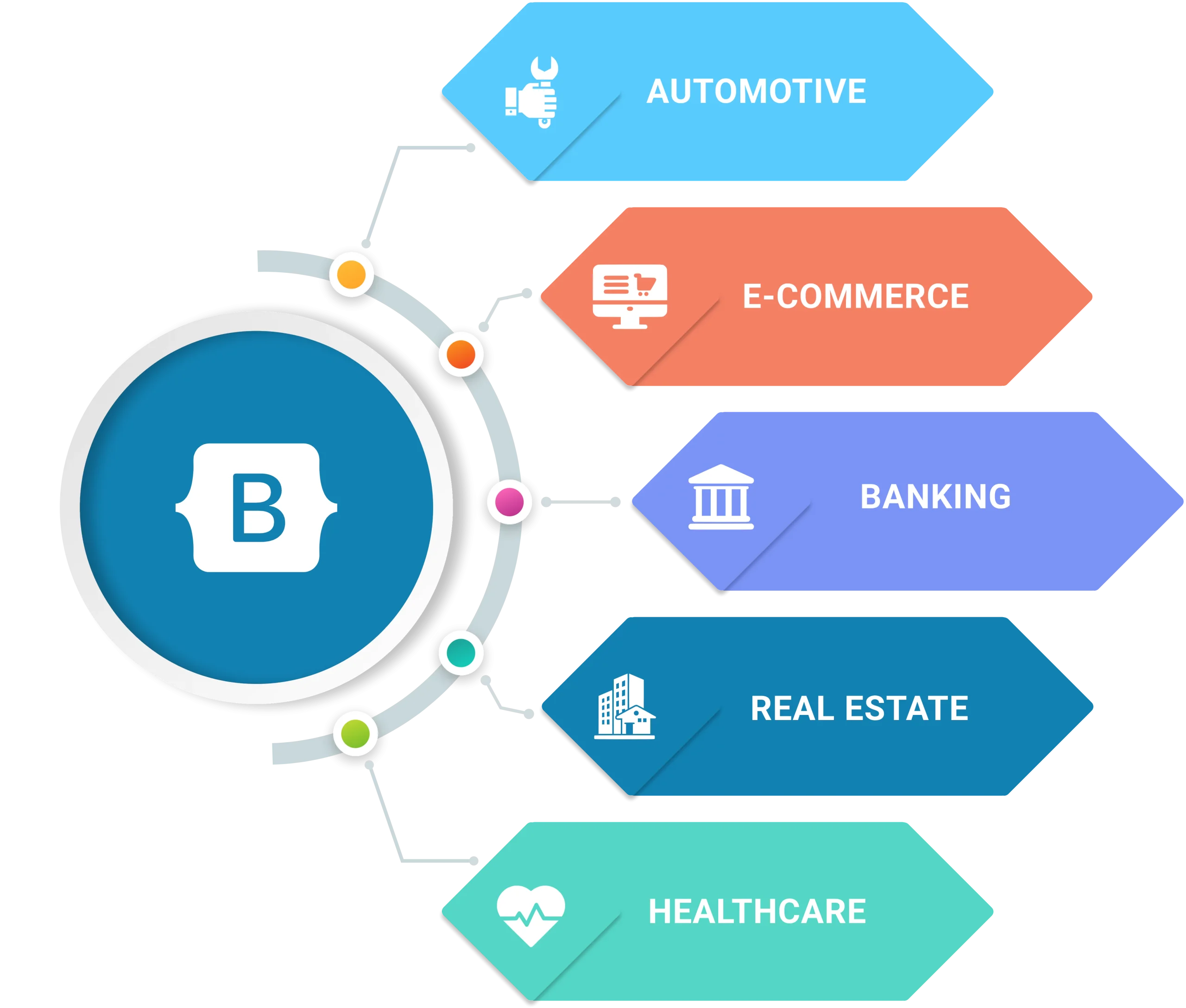 A circular diagram illustrating various types of businesses within the Bootstrap ecosystem, showcasing diversity and innovation.