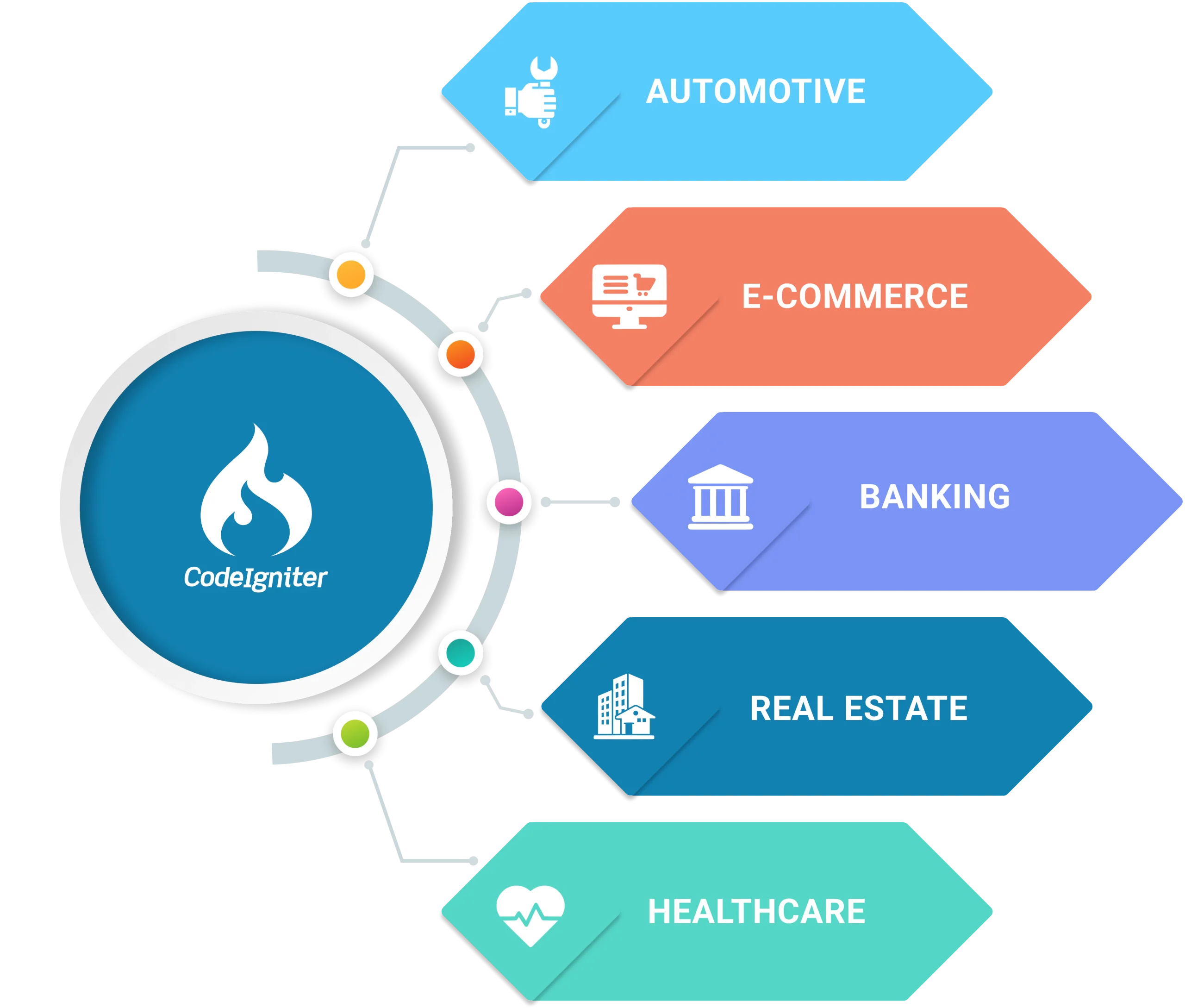 A circular diagram illustrating various types of businesses within the Codeigniter ecosystem, showcasing diversity and innovation.