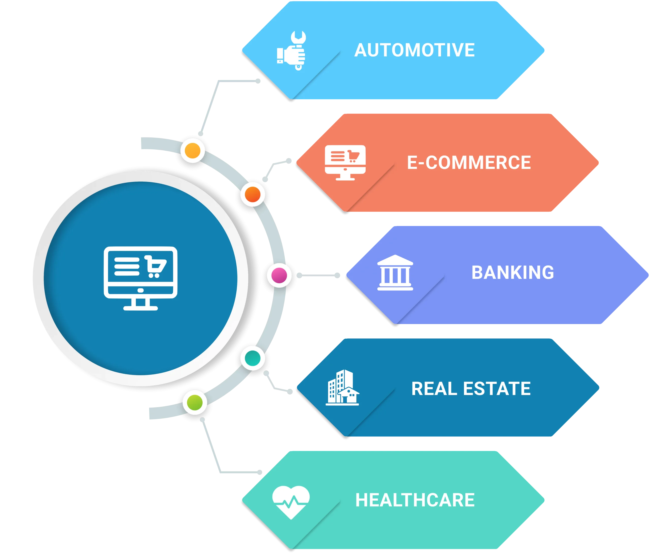 A circular diagram illustrating various types of businesses within the E-Commerce website development ecosystem, showcasing diversity and innovation.