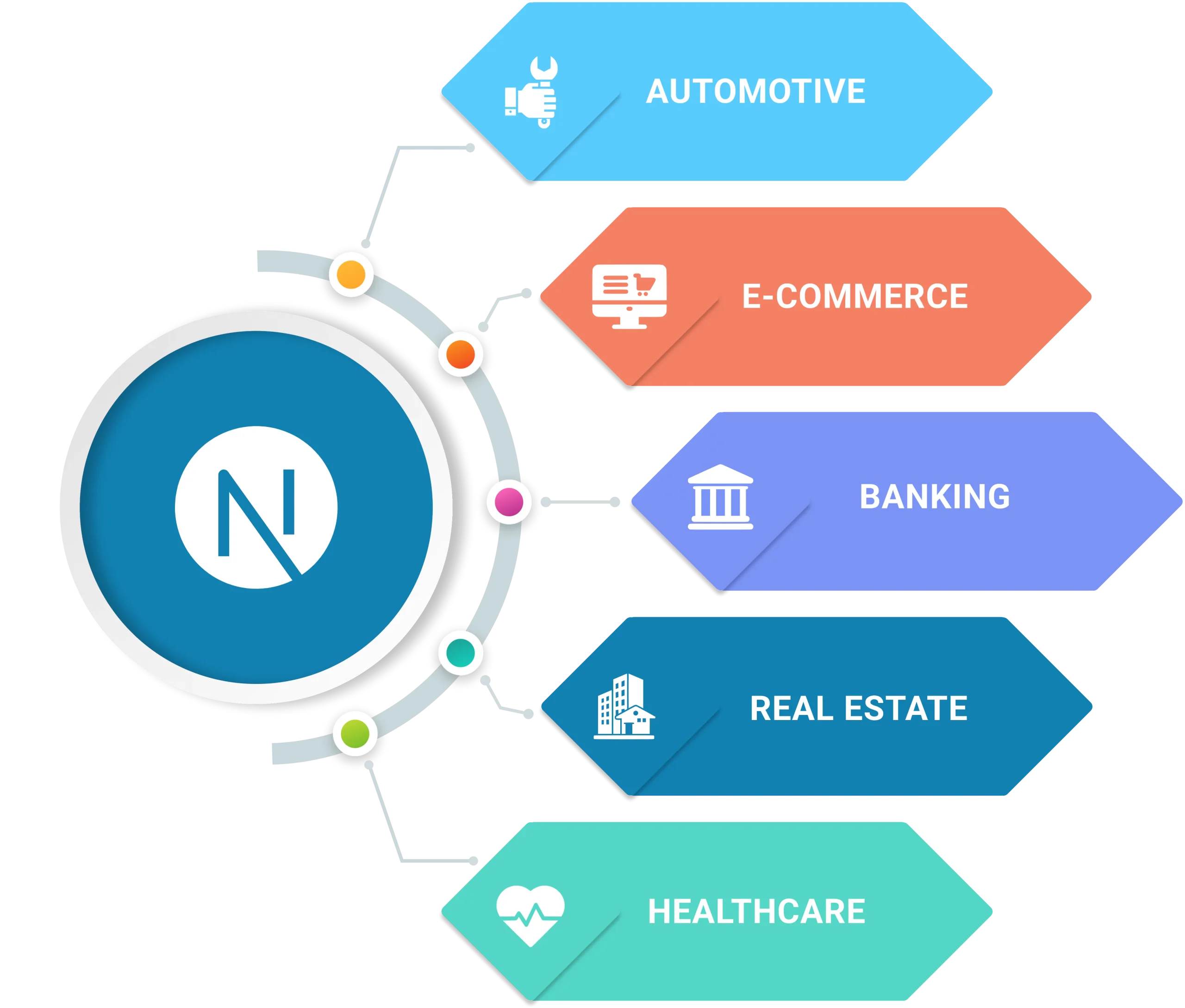 A circular diagram illustrating various types of businesses within the NextJs ecosystem, showcasing diversity and innovation.