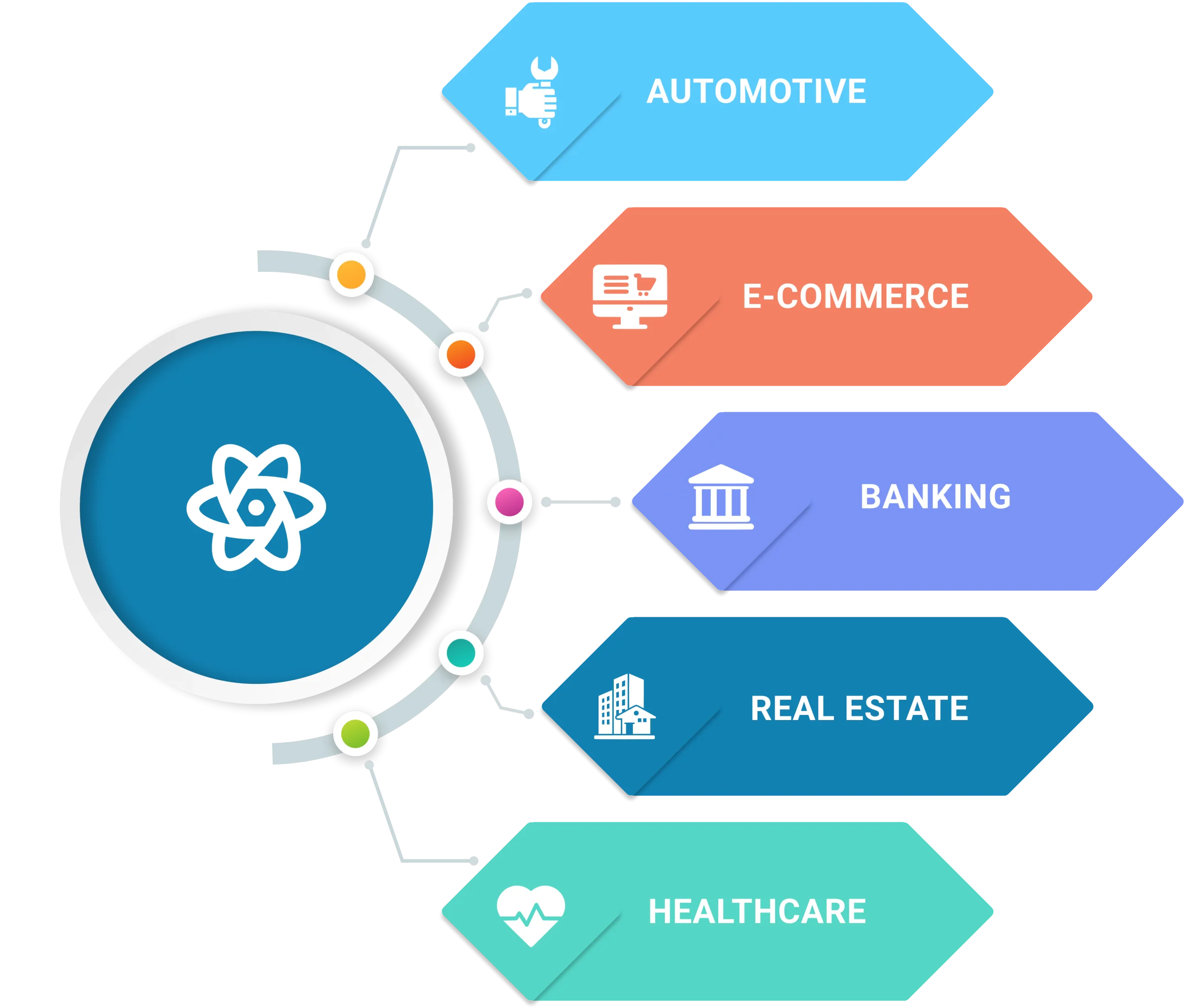 A circular diagram illustrating various types of businesses within the React native ecosystem, showcasing diversity and innovation.