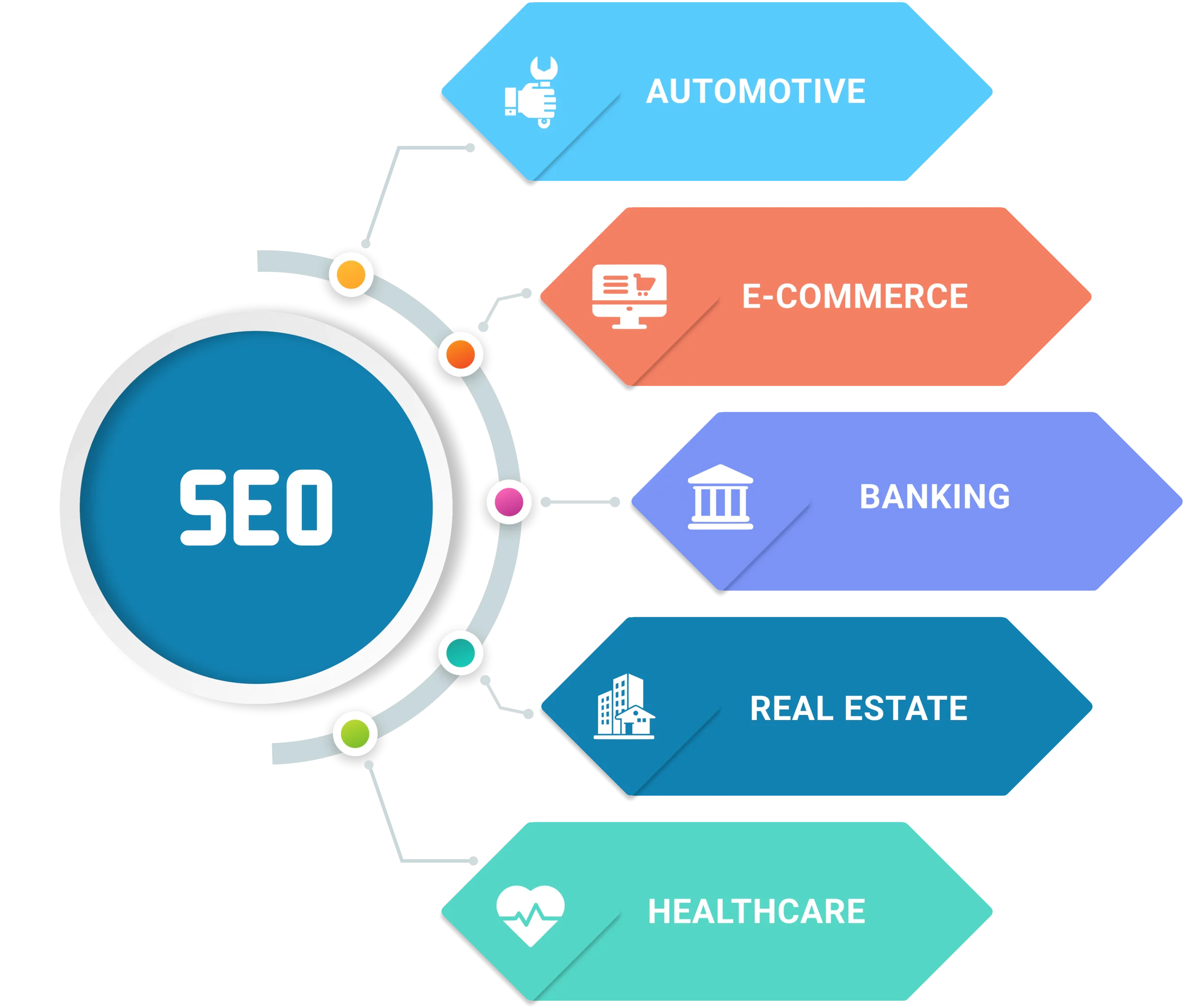 A circular diagram illustrating various types of businesses within the SEO ecosystem, showcasing diversity and innovation.