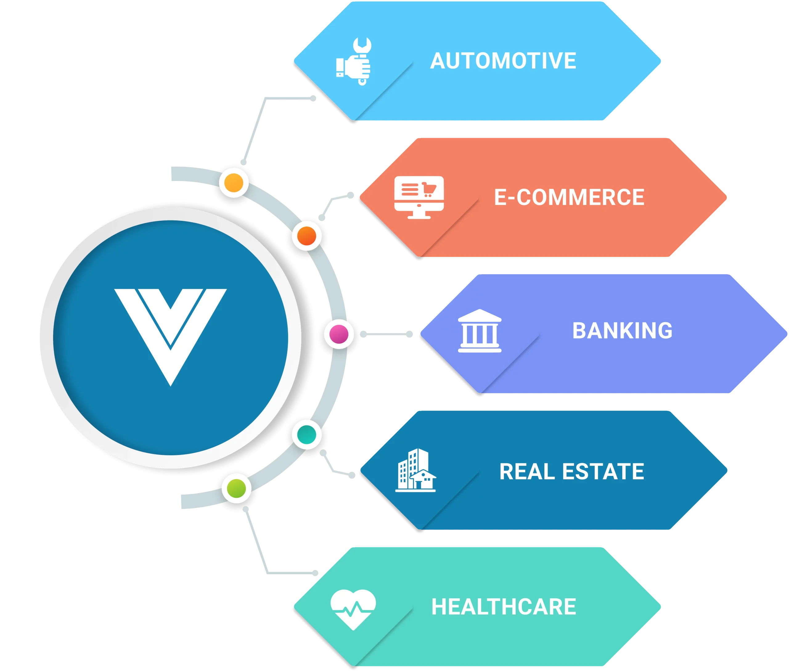 A circular diagram illustrating various types of businesses within the VueJs ecosystem, showcasing diversity and innovation.