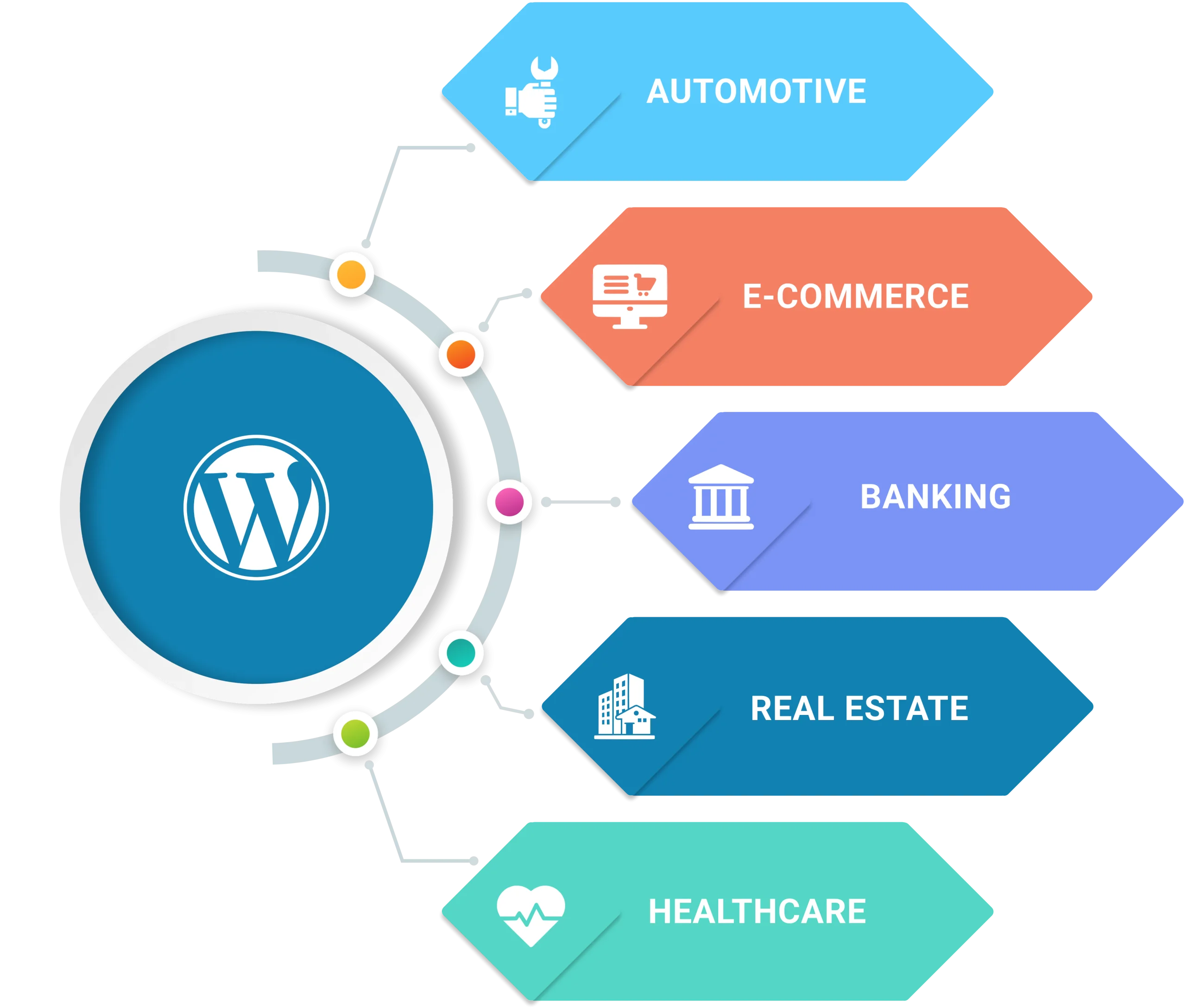 A circular diagram illustrating various types of businesses within the WordPress ecosystem, showcasing diversity and innovation.